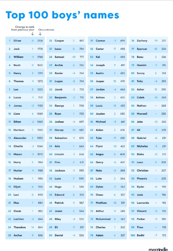 Australian name. Top 100 boys name. English boy names. Popular boys names. Popular English boy names.