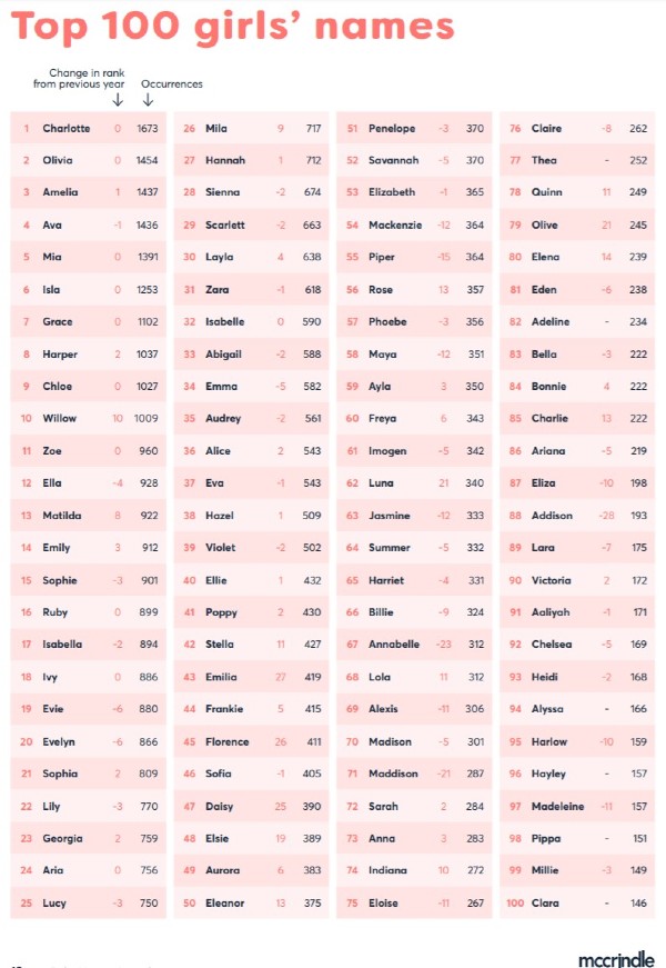 Popular deals australian names